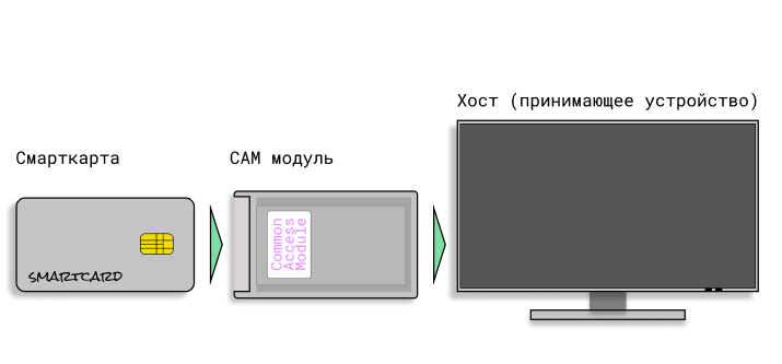 Что такое cas в телевизоре. Смотреть фото Что такое cas в телевизоре. Смотреть картинку Что такое cas в телевизоре. Картинка про Что такое cas в телевизоре. Фото Что такое cas в телевизоре