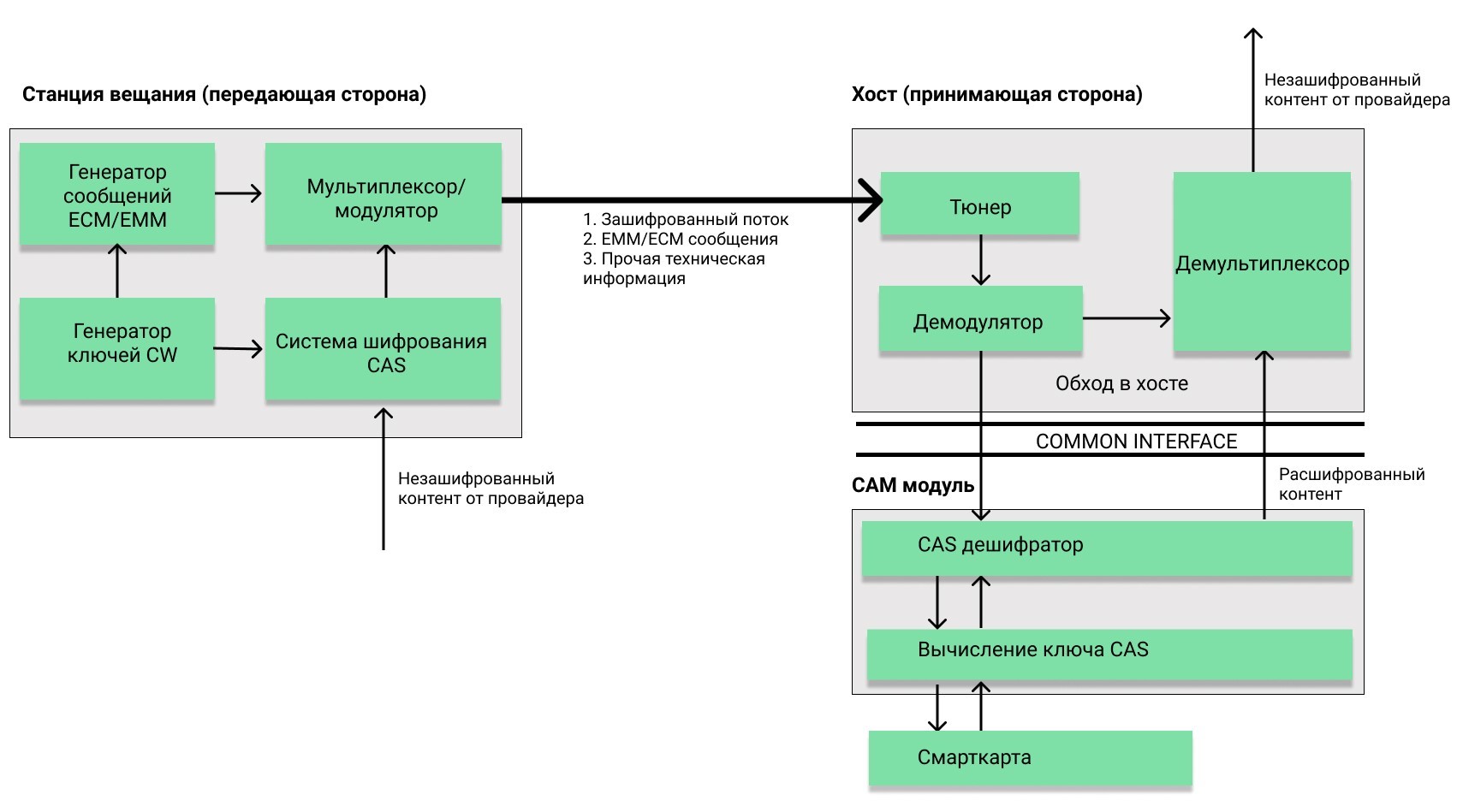 Что такое cas в телевизоре. Смотреть фото Что такое cas в телевизоре. Смотреть картинку Что такое cas в телевизоре. Картинка про Что такое cas в телевизоре. Фото Что такое cas в телевизоре